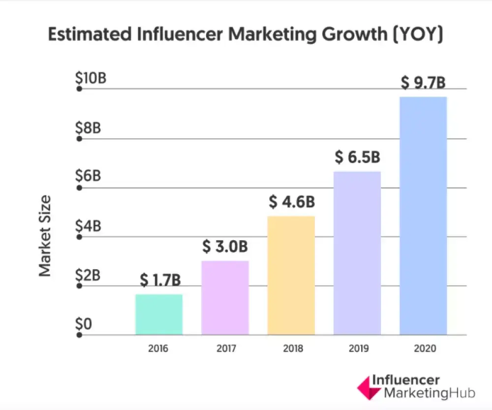 Graphique sur la croissance du marketing d'influence, analyse par Marvelous Digital