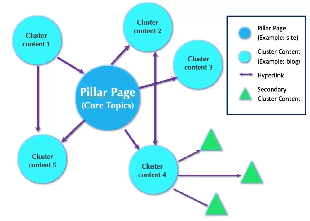 Explication de la technique Topic Cluster pour un site web optimisé SEO