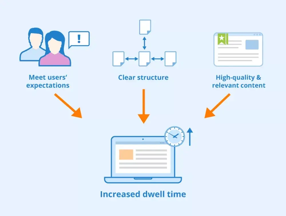 Schéma du temps de Dwell augmenté